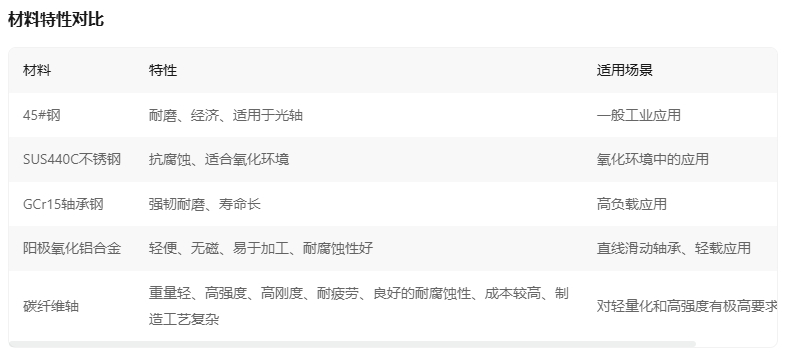 加長(zhǎng)型直線軸承定制需要哪些材料
