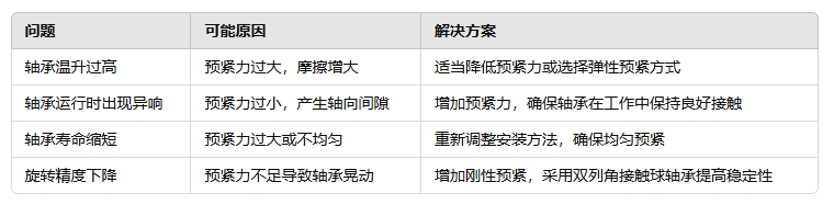 軸承預(yù)緊控制的常見問題與解決方案