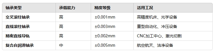 高負(fù)載、高精度需求的直線軸承22